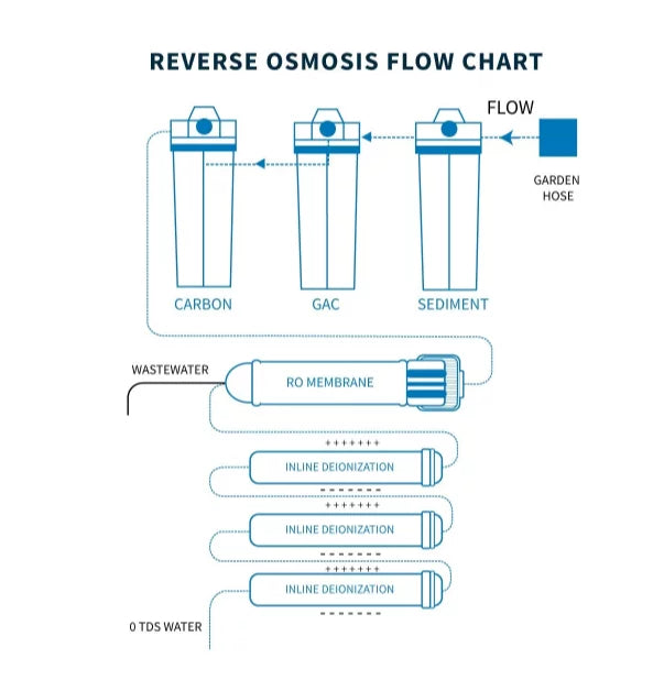 USA 0ppm Deionization GPD REVERSE AQUARIUM RO/DI Stage OSMOSIS 100 System REEF 7
