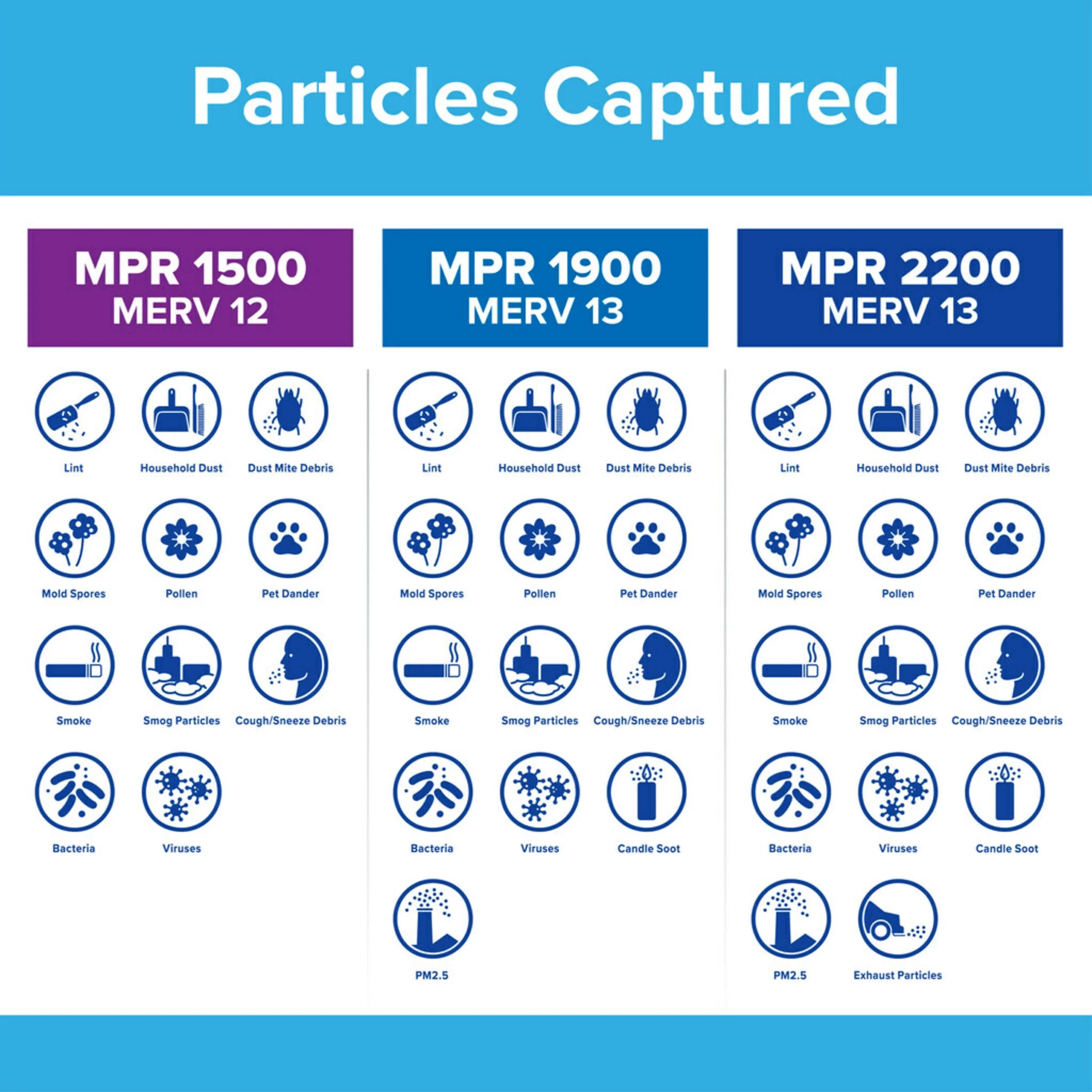 Filter, 1500 Reduction, MERV Filtrete MPR Air Filters 12, 4 Advanced 12x12x1 Allergen