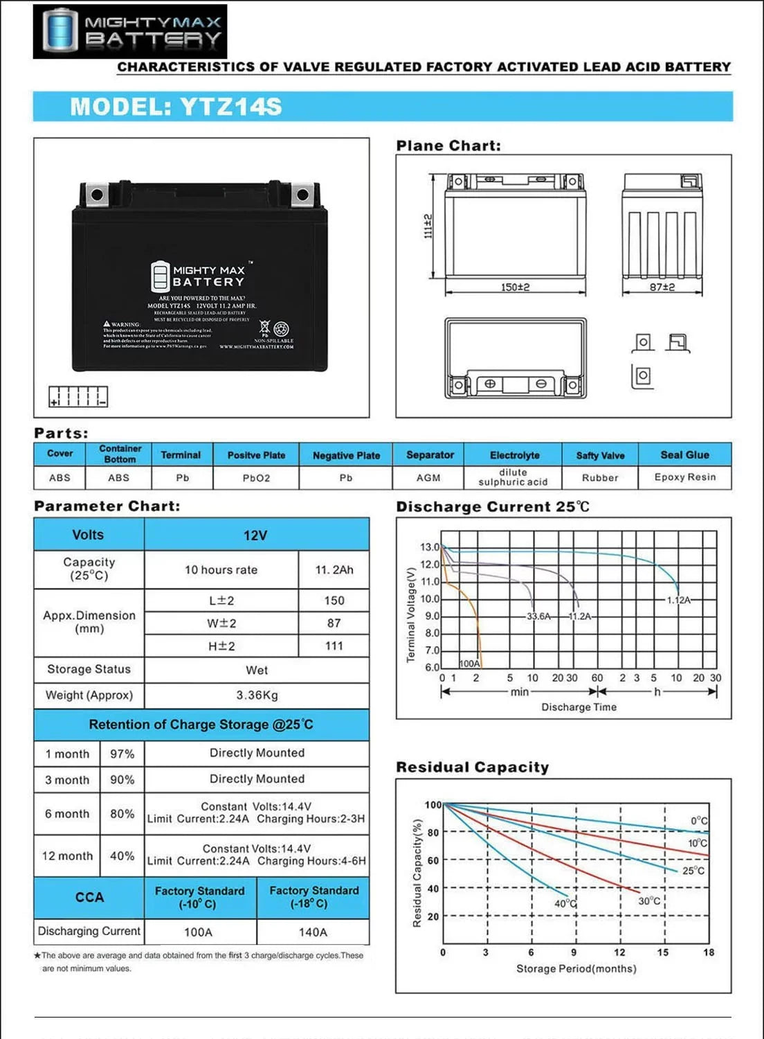 Pack YTZ14S - with 8 Replacement 11.2AH Battery Protek ETZ14S 12V compatible