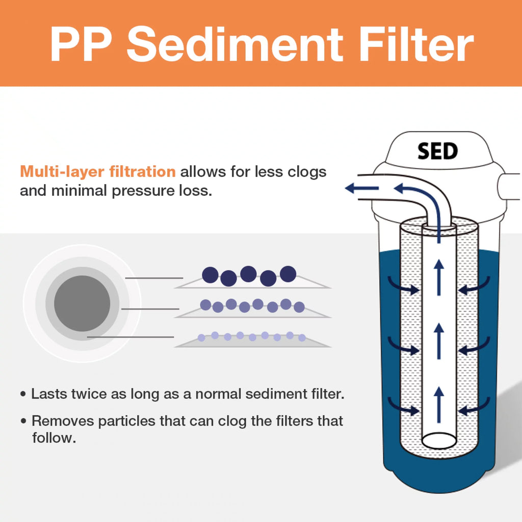 FP120X50 20 x of White Pack Micron, Replacement Cartridges, 2.5" 50 iSpring Multi-Layer liquid 1), (Pack 10" Filter 50 Universal Count Sediment