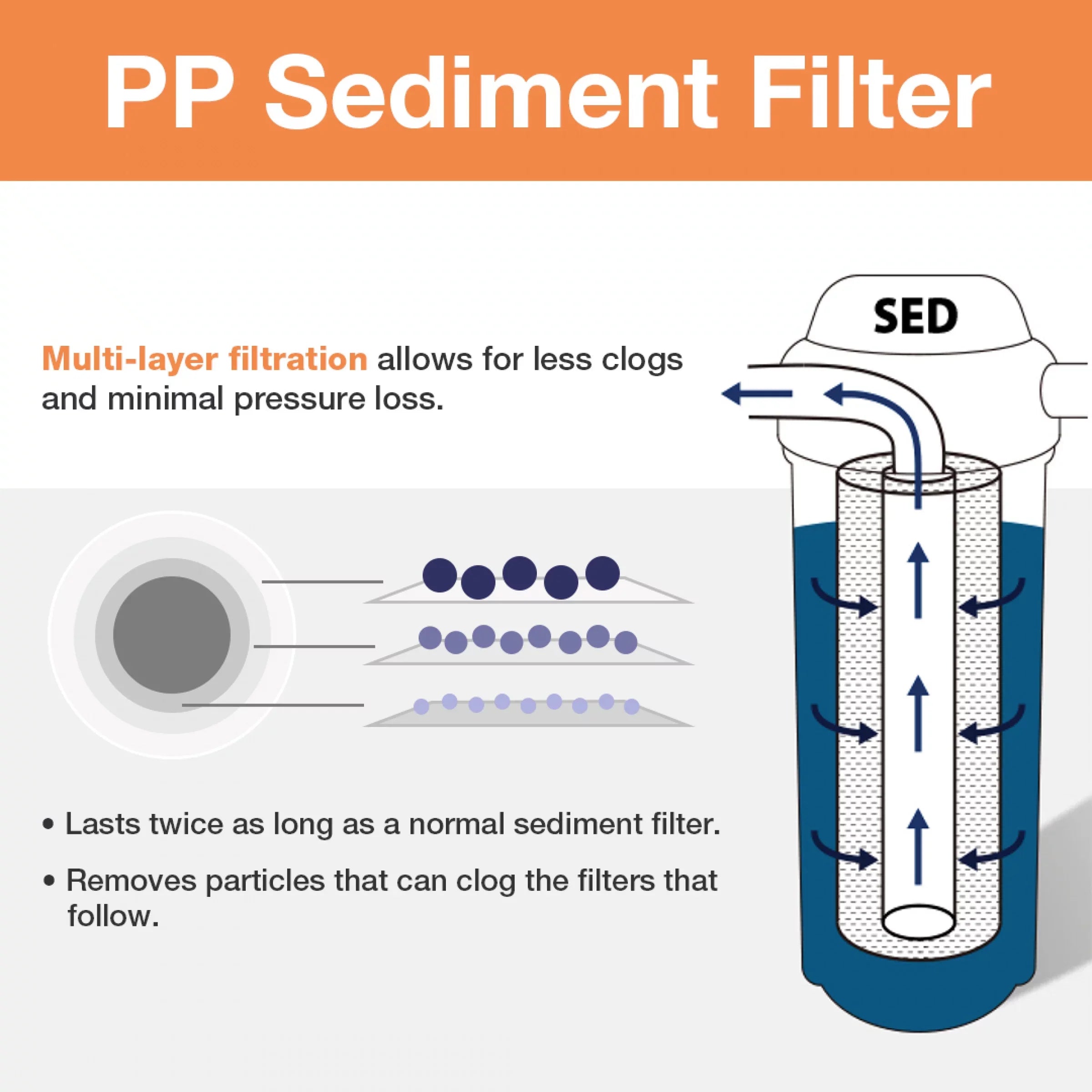 FP120X50 20 x of White Pack Micron, Replacement Cartridges, 2.5" 50 iSpring Multi-Layer liquid 1), (Pack 10" Filter 50 Universal Count Sediment