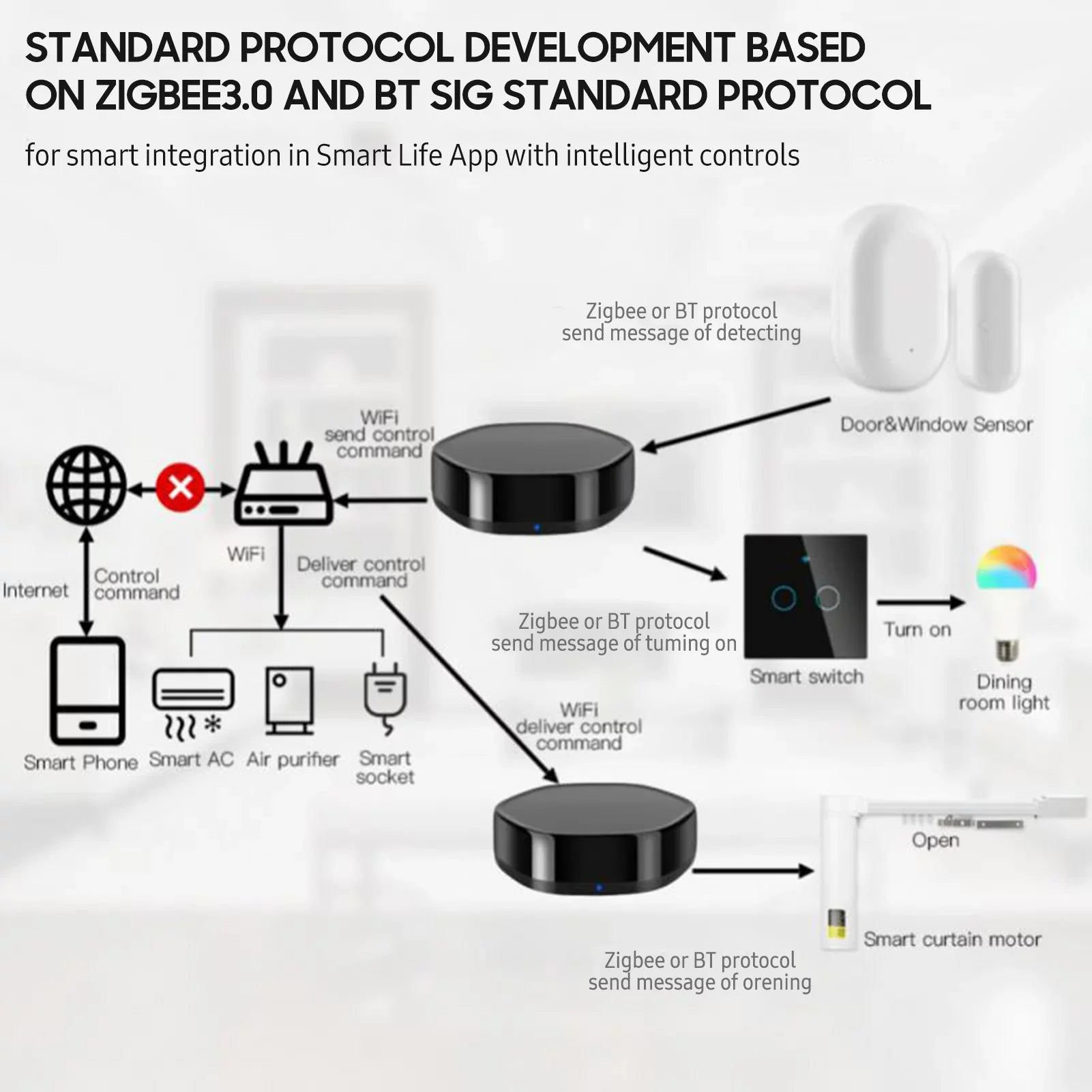 Controller Gate iOS Wireless Remote WiFi Arealer Way Mesh & IR Smart +BLE Applicable Android Multi-function
