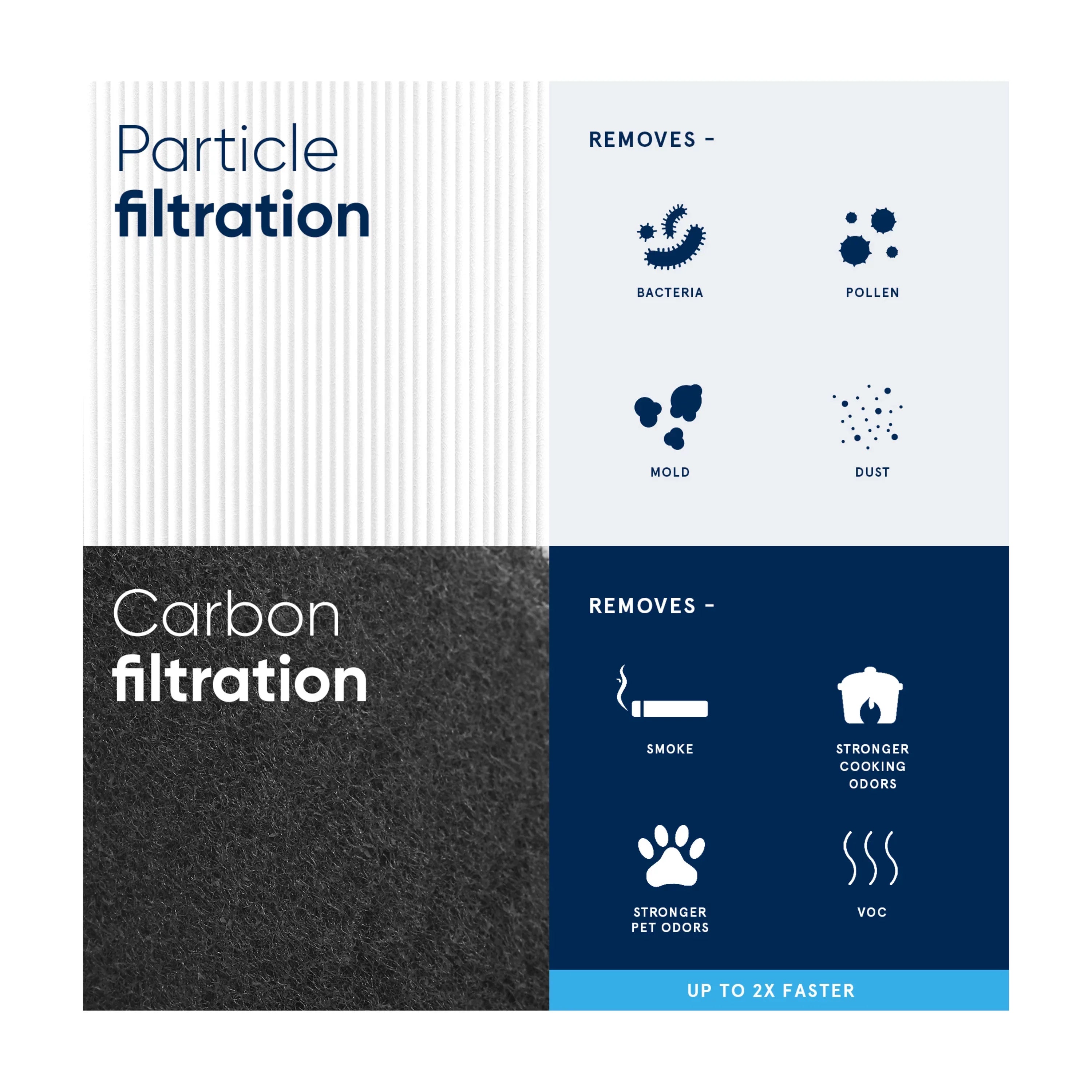 Purifier Carbon Blue Air Replacement Activated Particle and 121 Blueair Filter, Filter